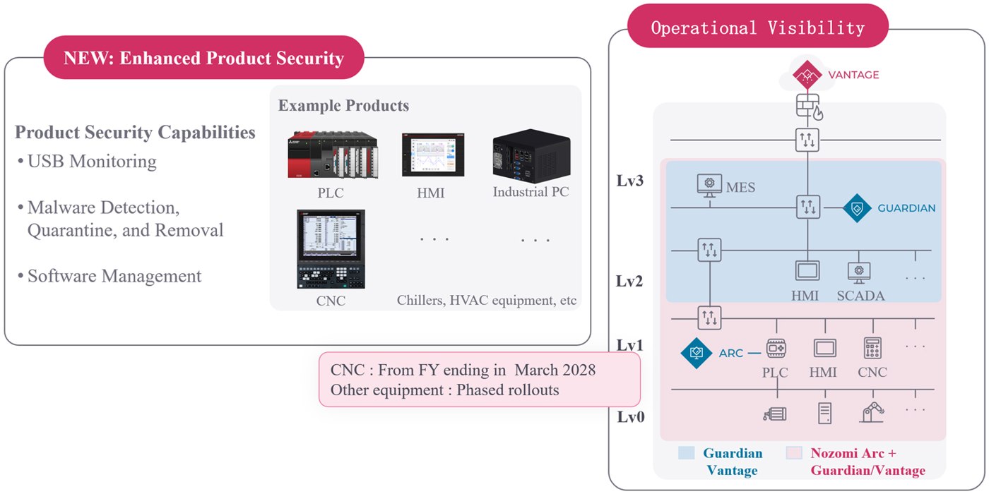 Conceptual illustration of Mitsubishi Electric’s announced industrial cybersecurity solution. Company-provided source graphic, not a photograph.